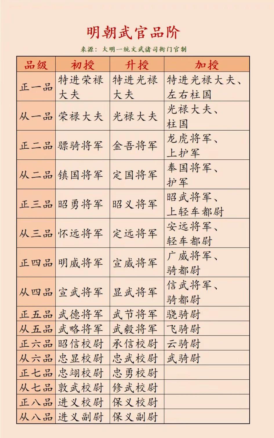 努尔哈赤是正正经经的明朝正二品龙虎将军！[大笑]
   努尔哈赤获封的龙虎将军是