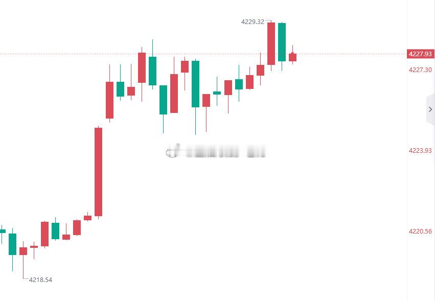 路见LI run一声吼啊，该出手时就出手黄金4227位置进空，止盈4215，止损