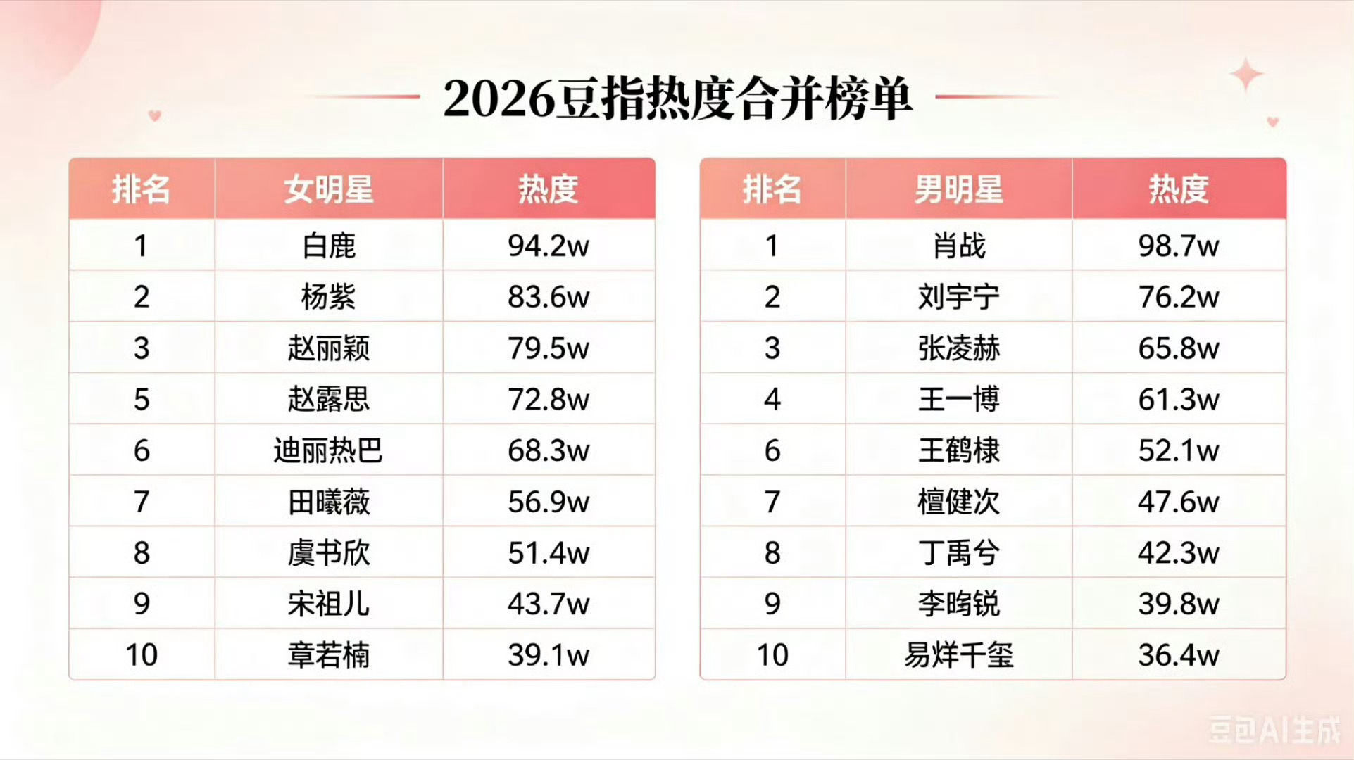 2026豆指热度合并榜单前十宋祖儿豆指热度好高  有43w+，今年也没啥活动没播