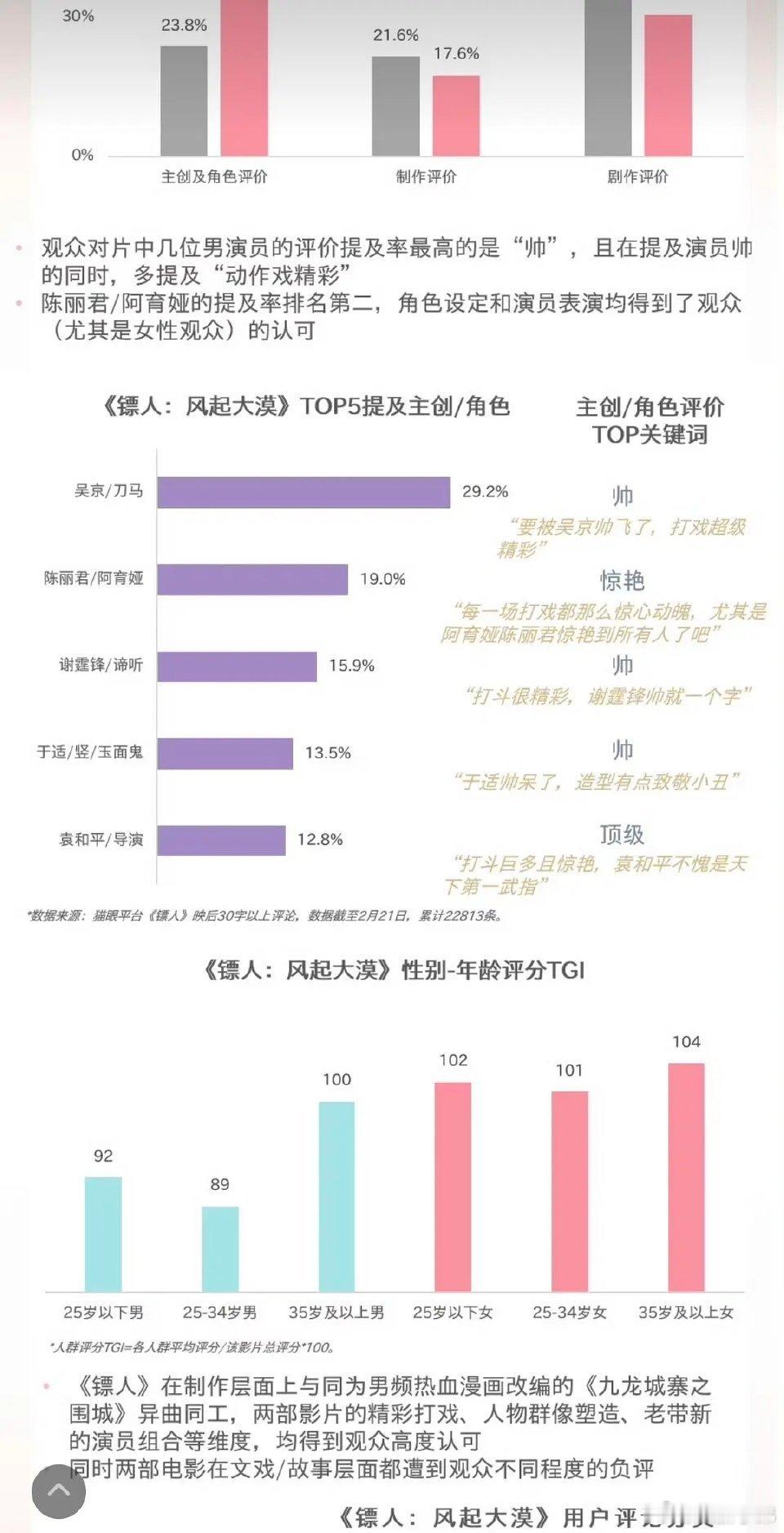 镖人电影猫眼总结贡献top2是陈丽君阿育娅，符合体感吗？ 陈丽君