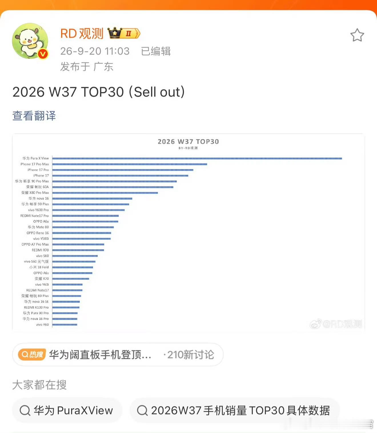 华为阔直板手机登顶周销量榜单阔直板手机登顶周销量榜单市场数据真的很直观，阔直板首