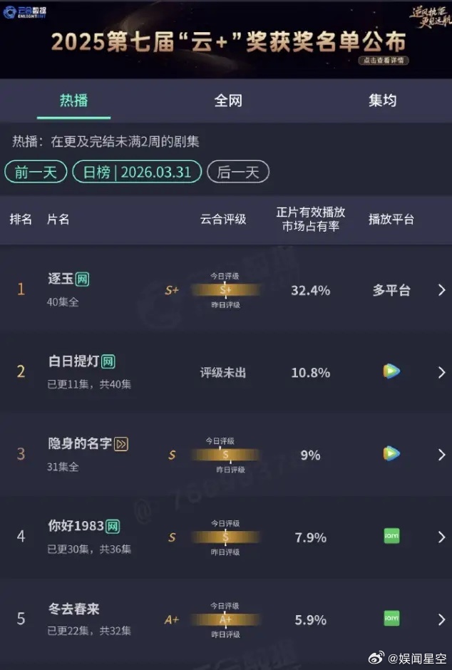 迪丽热巴《白日提灯》横盘！《白日提灯》已经开播四天，云合占比稳定在9%-10%左