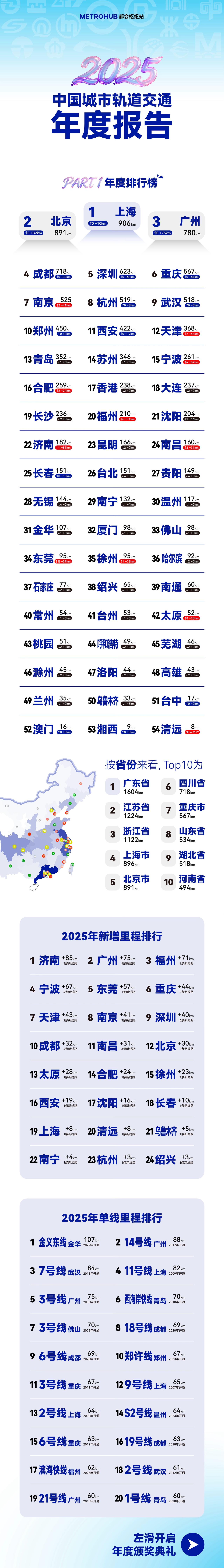 【2025中国城市轨道交通年度报告】

今天是2026年的第一天，
MetroH