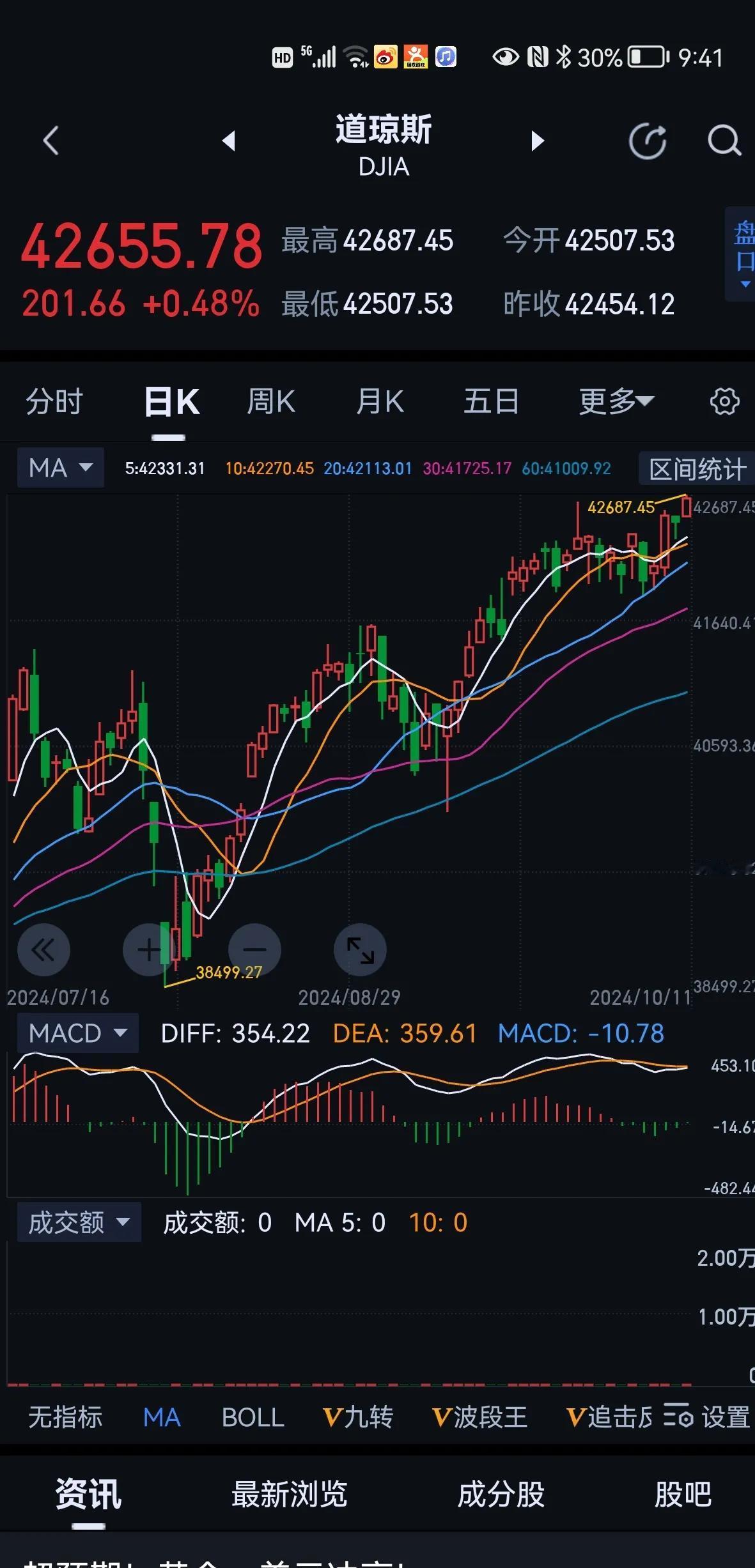 美国道琼斯股市又创新高，美国就是玩预期的高手，为了大选哈哈能赢，也是拼了。