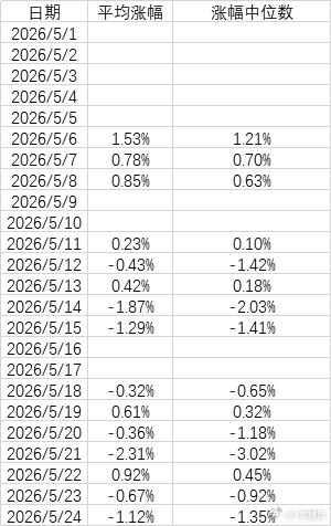截止今天，主板 + 创业板5月份平均涨幅-3.03%，涨幅中位数-8.39%，大