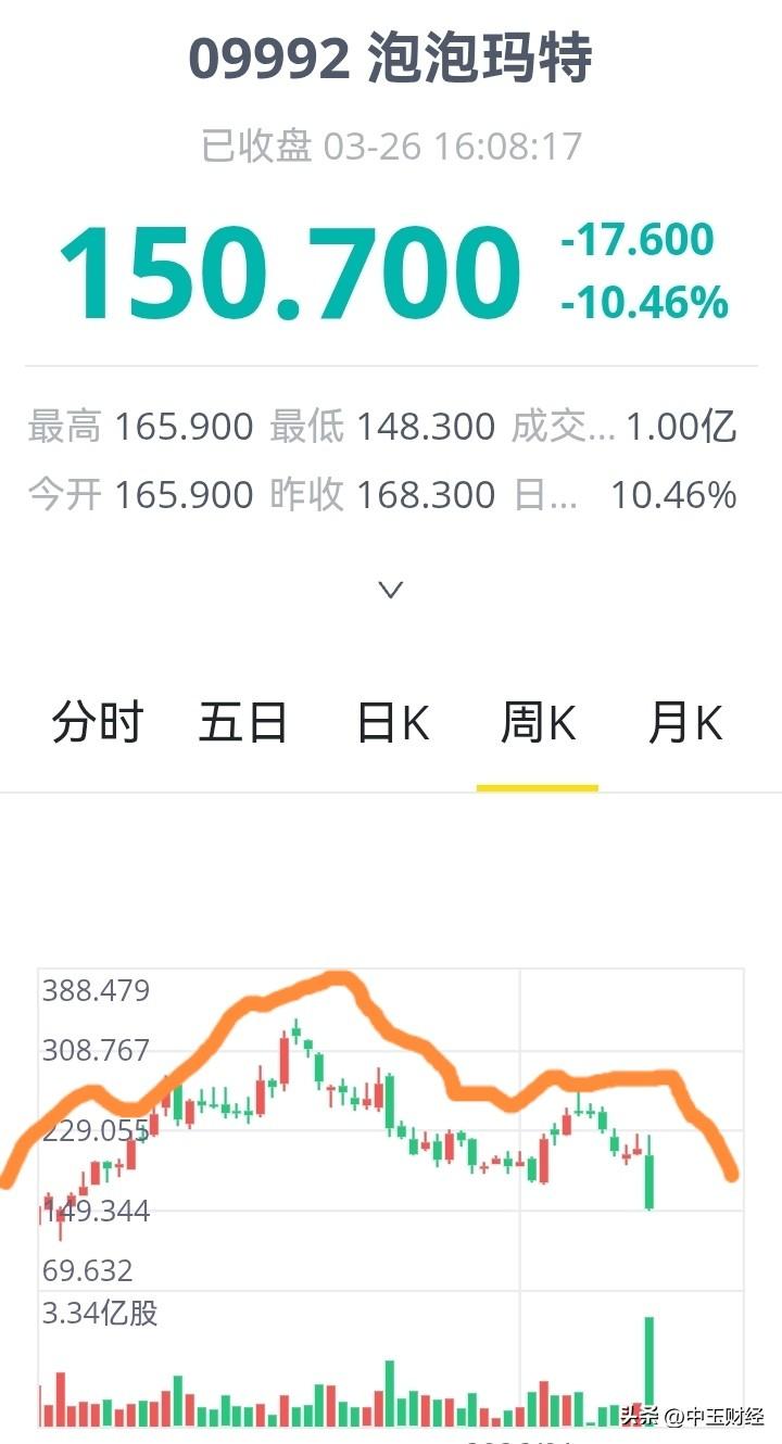 【腰斩】今天这一跌，K线图显示，从高点下来，这只香港市场中的热门股，股价直接被腰