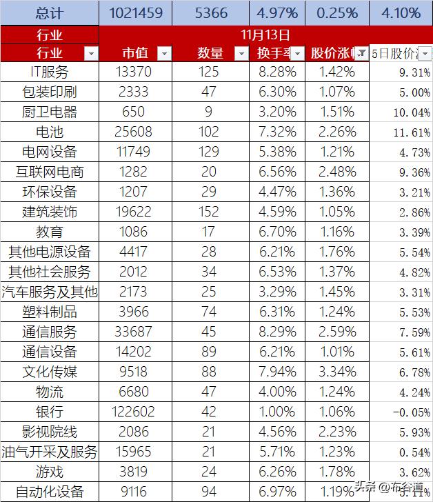 A股11月13日股价缩量微涨0.25%，换手率4.97%、总市值102.15万亿