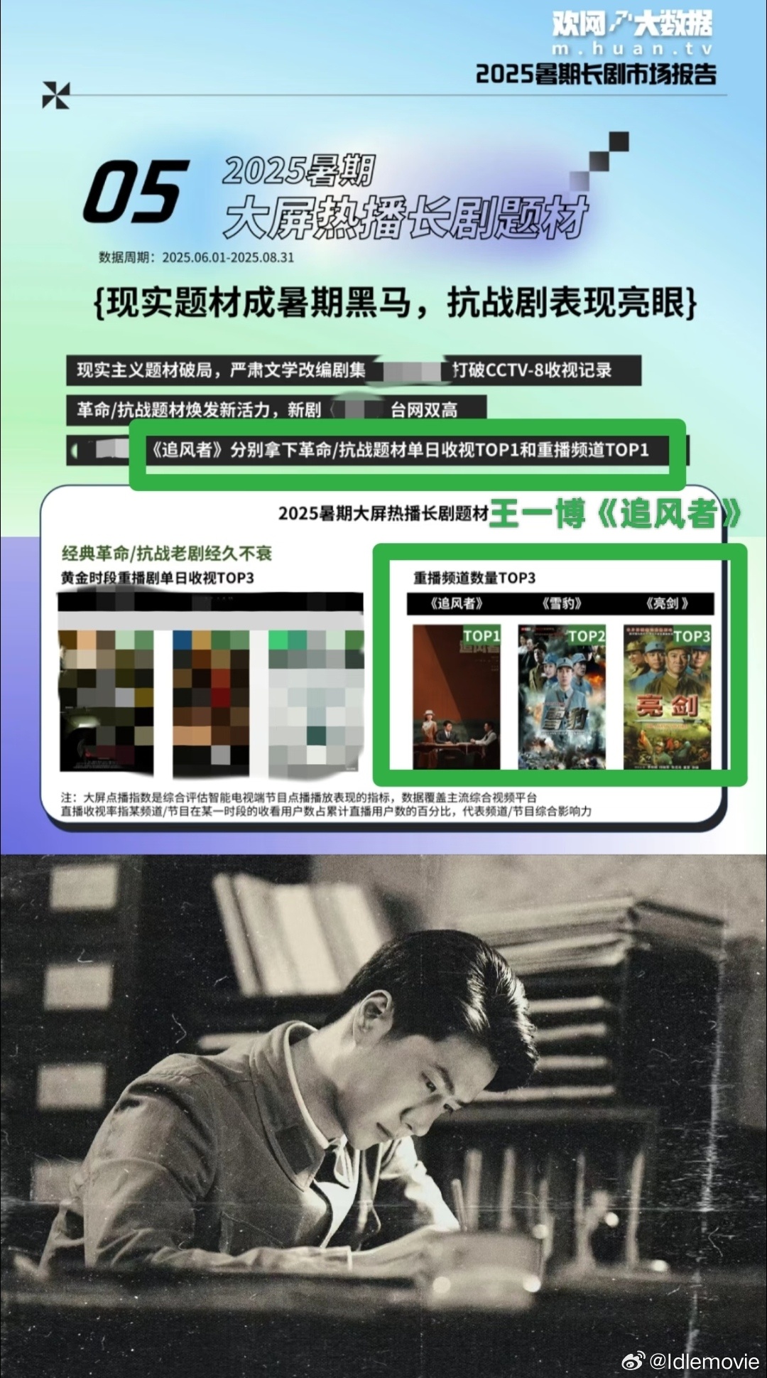 《追风者》暑期重播频道数量TOP1，虽然才开播一年半，但已成经久不衰的经典革命剧