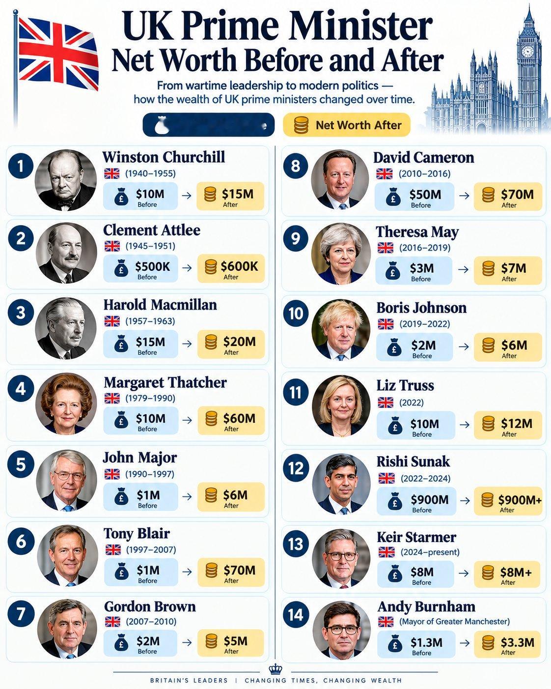 古语说得好：千里为官只为cai💰！啊不，是：全心全意为选民服务。。。英国首相净