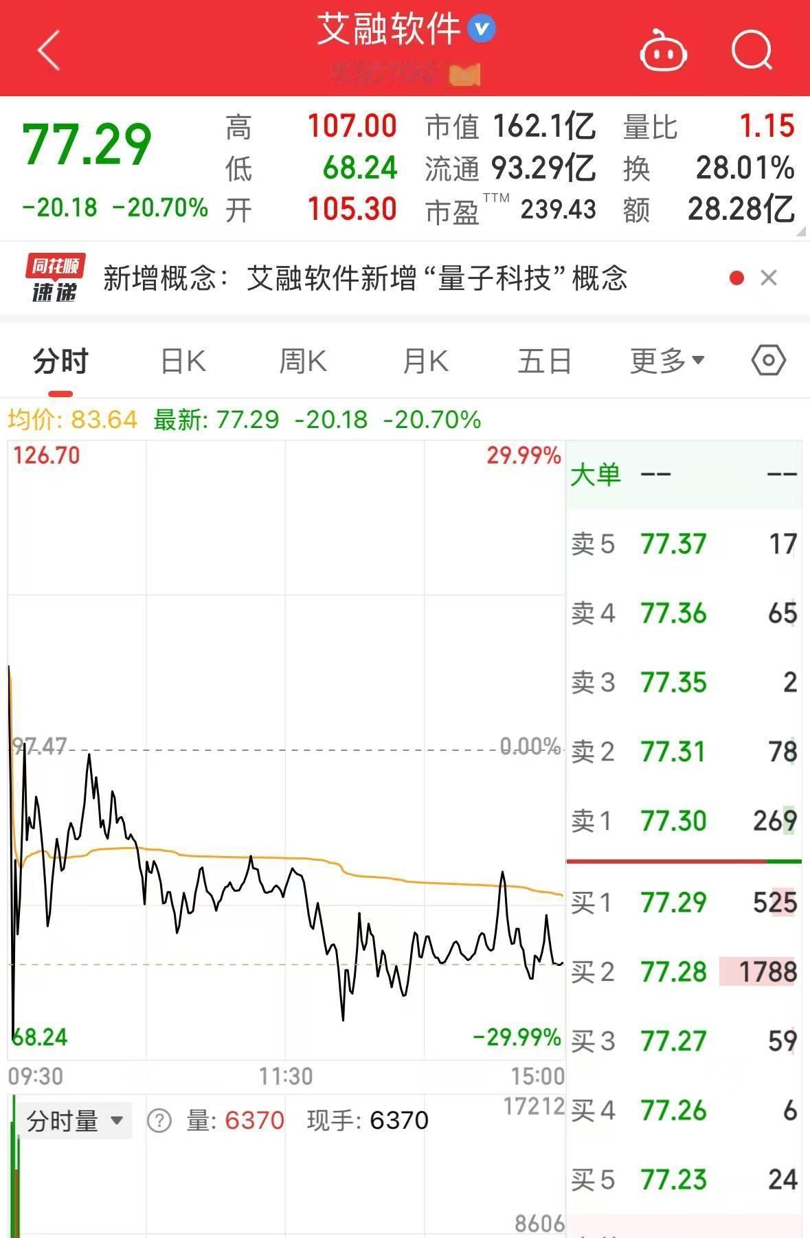 股市里有个“艾融软件”，9月24日股价才9毛多，到10月21日就飙升到了97块多
