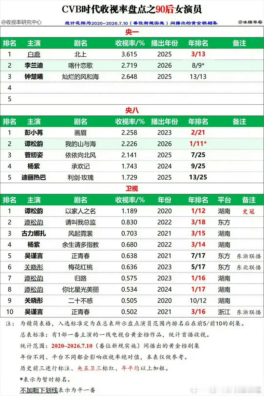 谭松韵白鹿粉丝还是那句话 你行你也cvb3.615 支持百花齐放