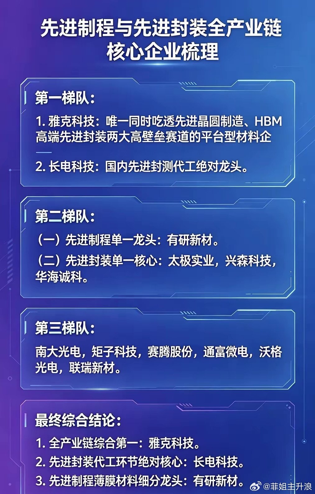先进制程+先进封装全产业链梯队梳理，AI芯片核心赛道AI算力、HBM高带宽存储需