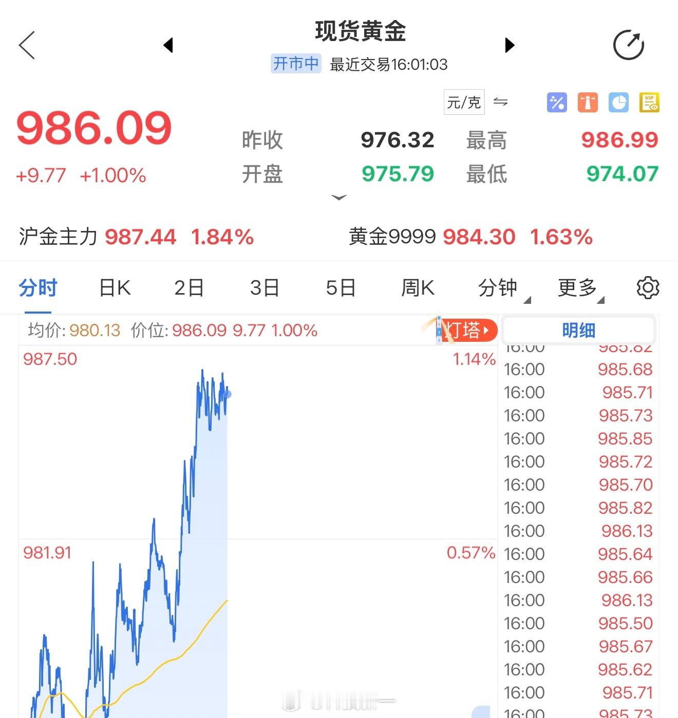 黄金今天又大涨，马上到1000元了黄金