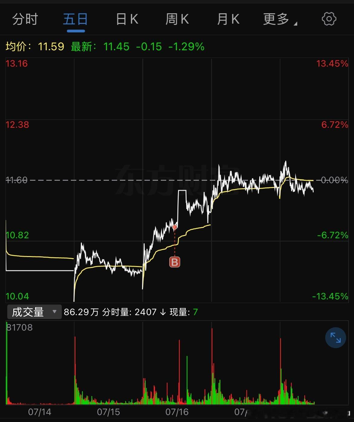 减持股每一次的上涨，都是卖掉的机会实际上一大堆减持股连卖掉的机会都没有，全是跌停