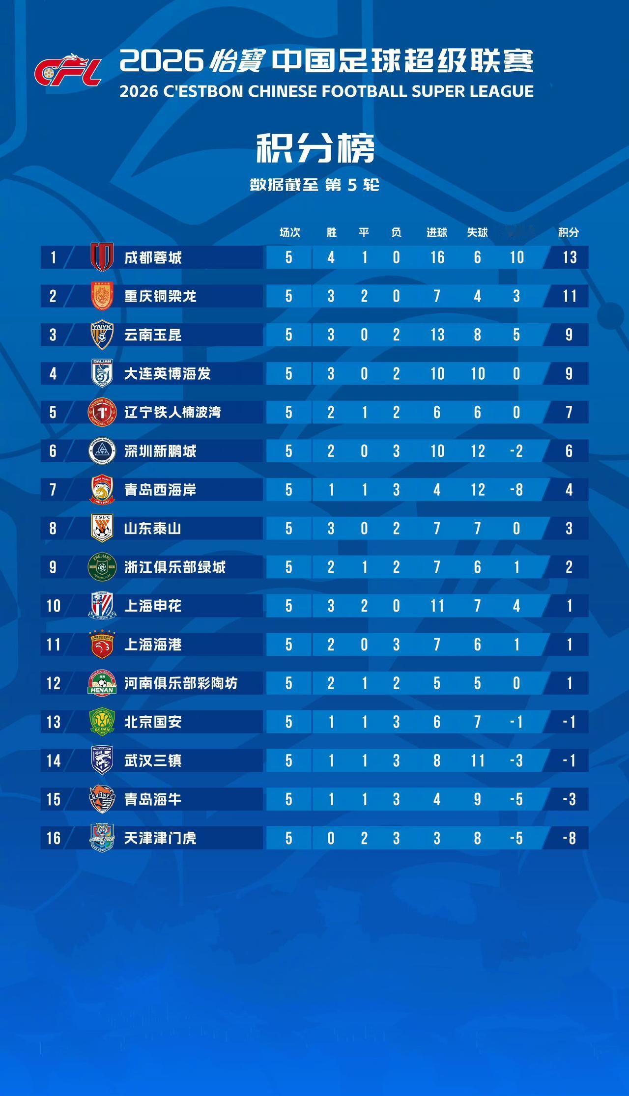 中国足球超级联赛最新积分榜！中超联赛第五轮经过三个比赛日的激烈角逐，随着领头羊成