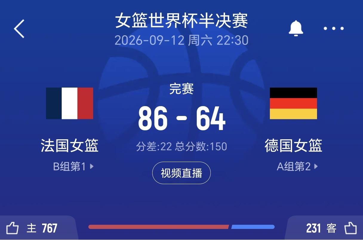 法国女篮半决赛赢德国女篮22分，这么看确实是法国女篮整体实力强劲，而我们八强赛输