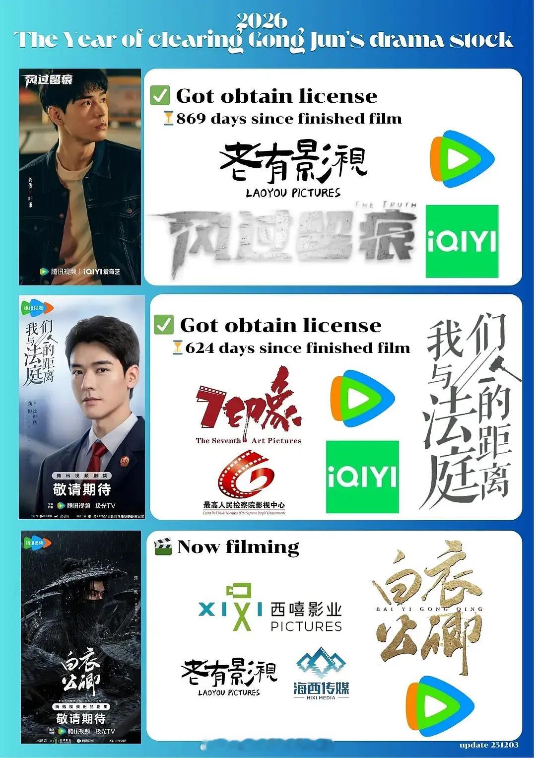 龚俊三部待播剧作品网友说破案逮捕判刑一条龙服务😁 