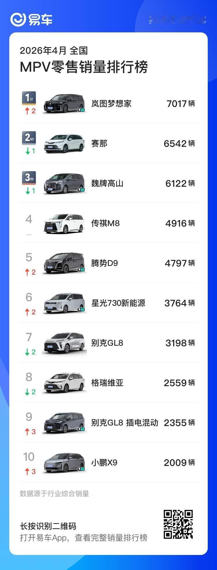 岚图梦想家拿下4月MPV全品类销冠。今年到现在出了那么多MPV，岚图梦想家依然从