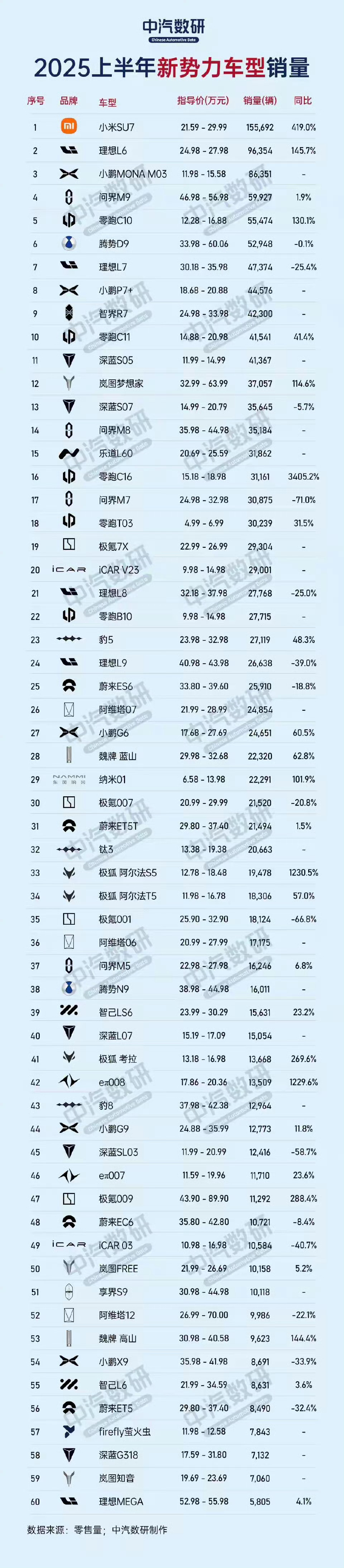 小米真的做到了！排名第一！ ​​​