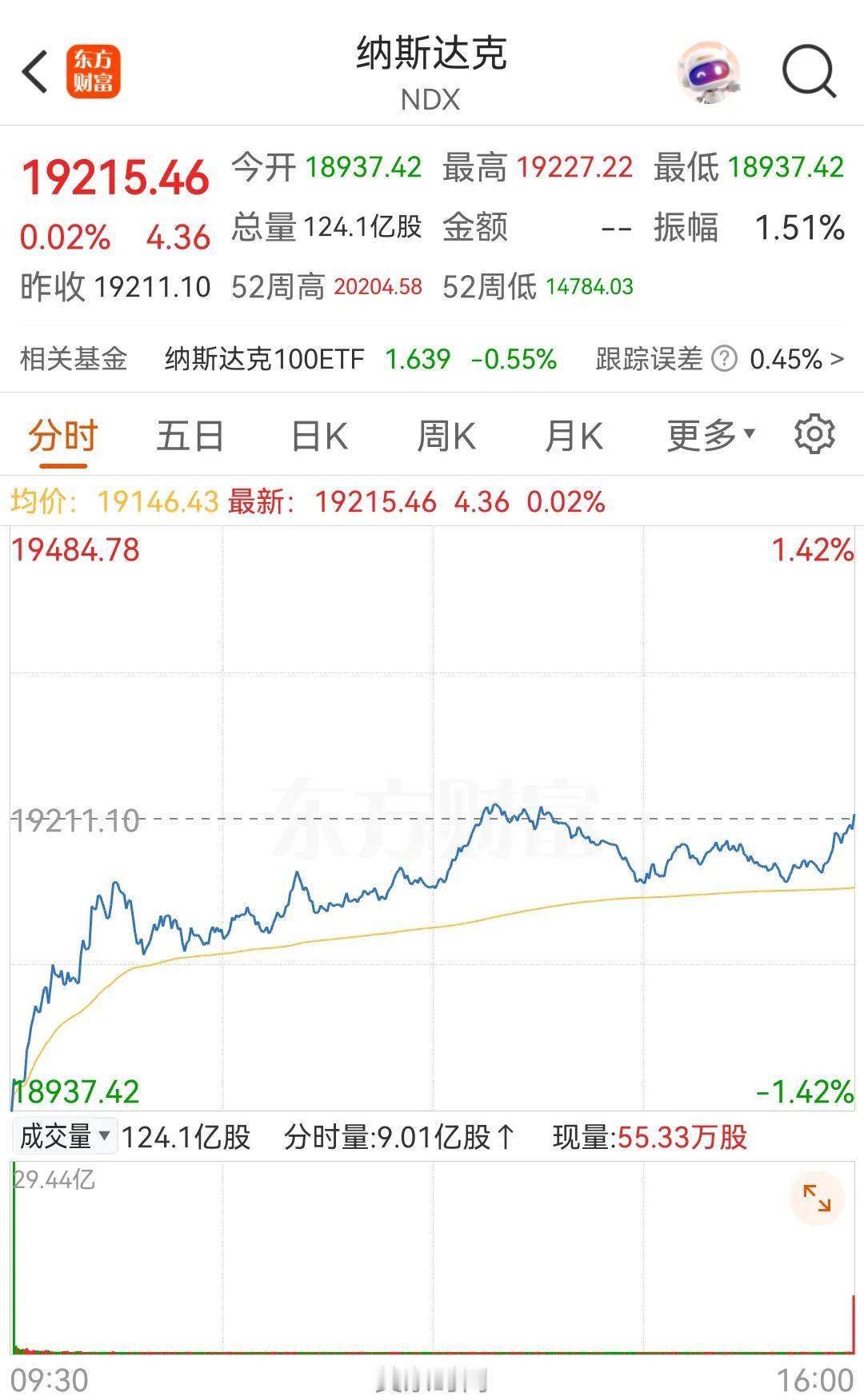 美股还是牛啊，高开高走，平开高走，低开高走，和A股的高开低走，平开低走，低开低走