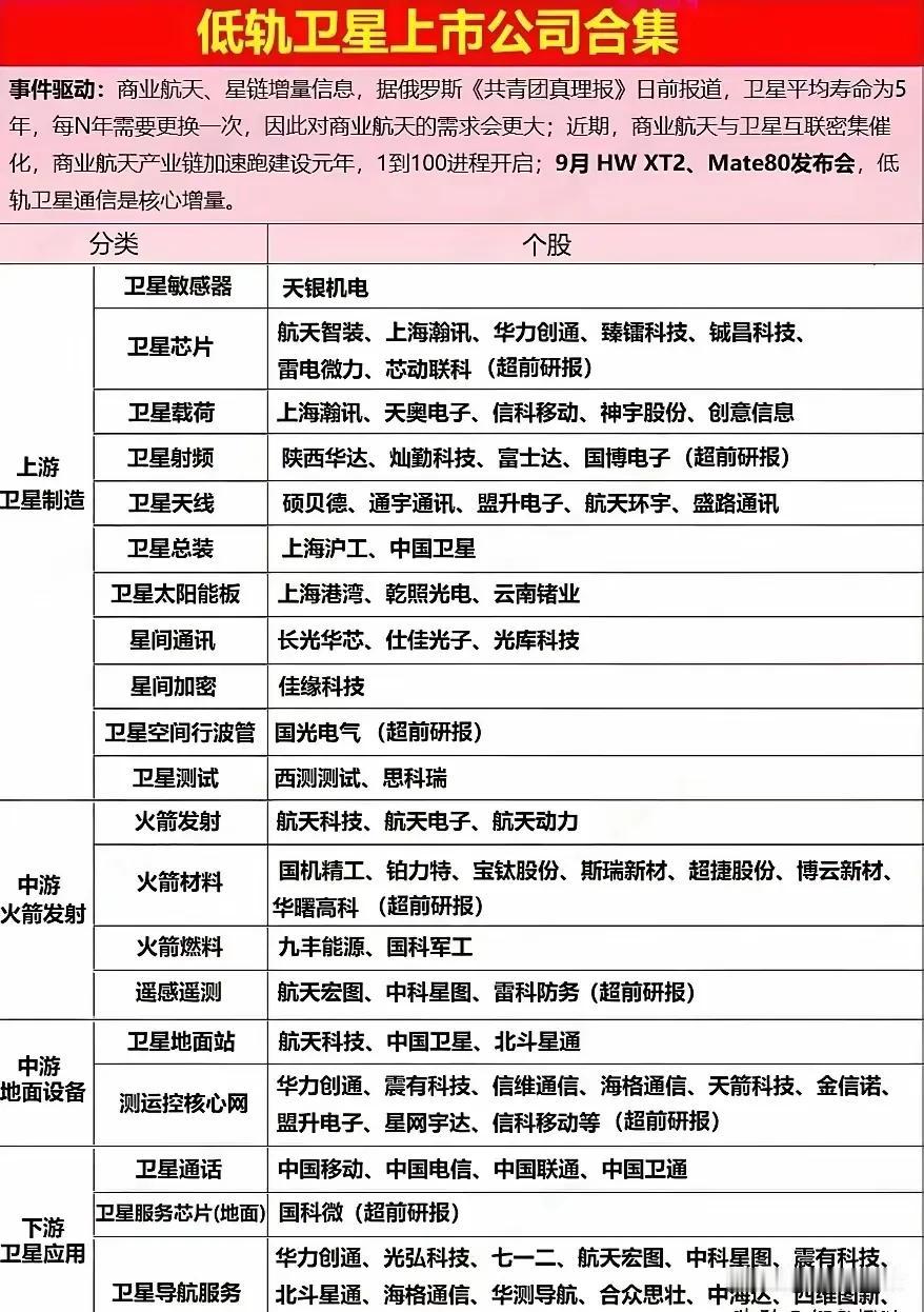 以下是关于低轨卫星上市公司合集的内容，主要分为事件驱动和分类个股两部分：

一、