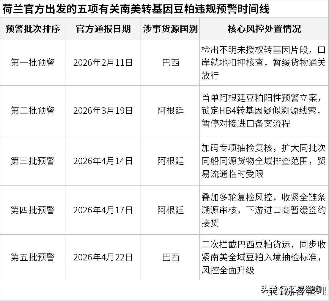 2026年春季，全球粮油饲料贸易领域突发重大合规扰动事件。欧盟强化跨境转基因口岸