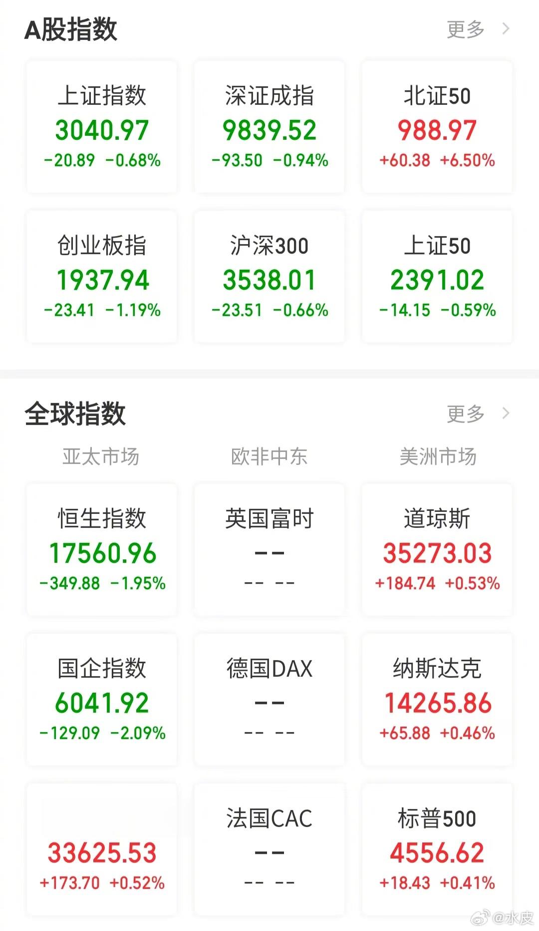 【今日看盘】我花开后百花杀。北证的疯是真的疯。周二的上影线周三被吃掉；周四的上影