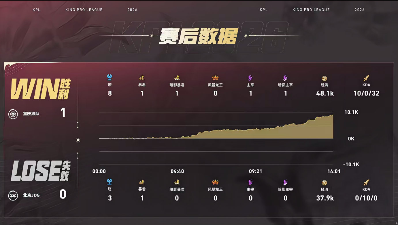 道崽的戈娅狼队对战JDG狼队先拿一局1:0JDG道崽戈娅获得本局MVP 