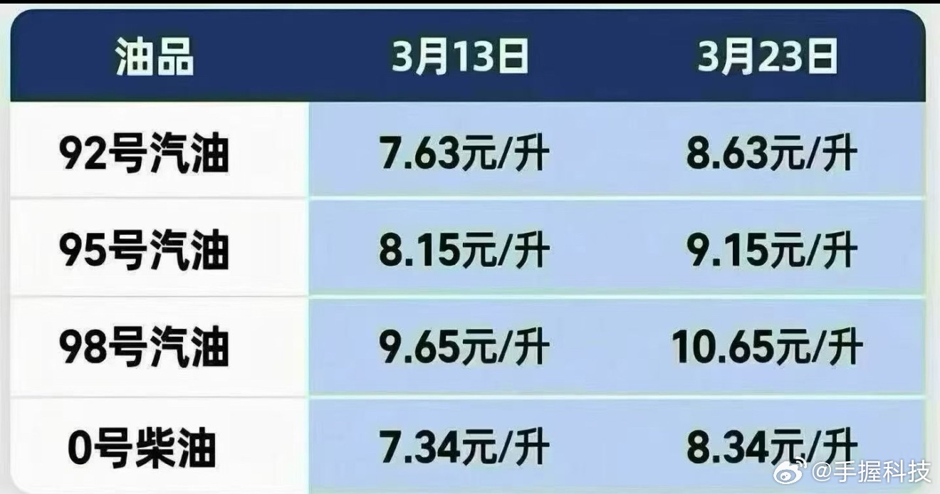 油价昨天加油8.16，早知道加满了。其实原油暴涨不符合西大利益，也不符合东大利益