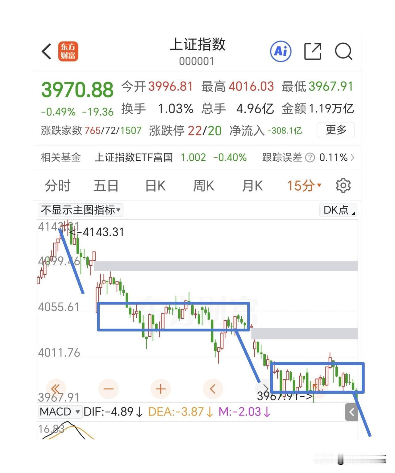 今天敢跌要敢买！
很少提示这种买入机会，从4143点开始的调整走1分钟级别的趋势