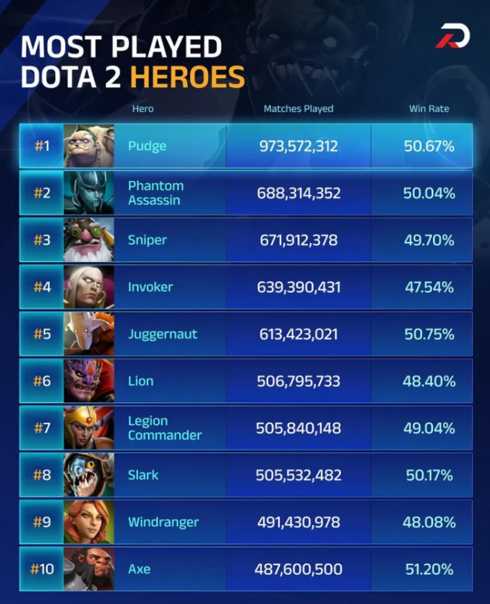 #dota2# Dota2最热门英雄排行，屠夫压倒性胜利啊！卡尔竟然还排在第四名