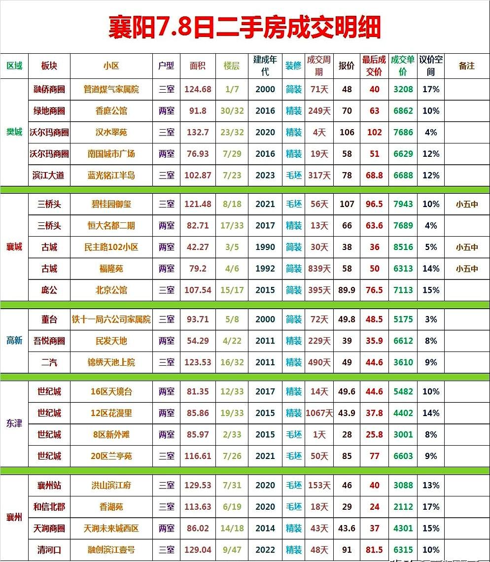 20多万在襄阳能买啥房？估计很多人连想都不敢想，结果人家直接捡漏了一套电梯房！