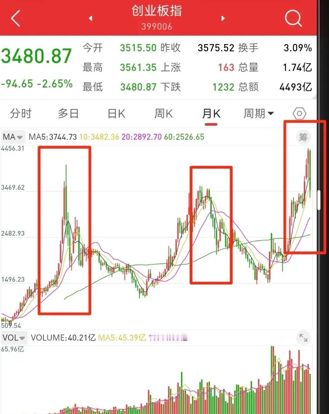 7月25日，根据月线结构分析，创业板收出跌幅19.8%的中阴线，跌破十月均线，牛