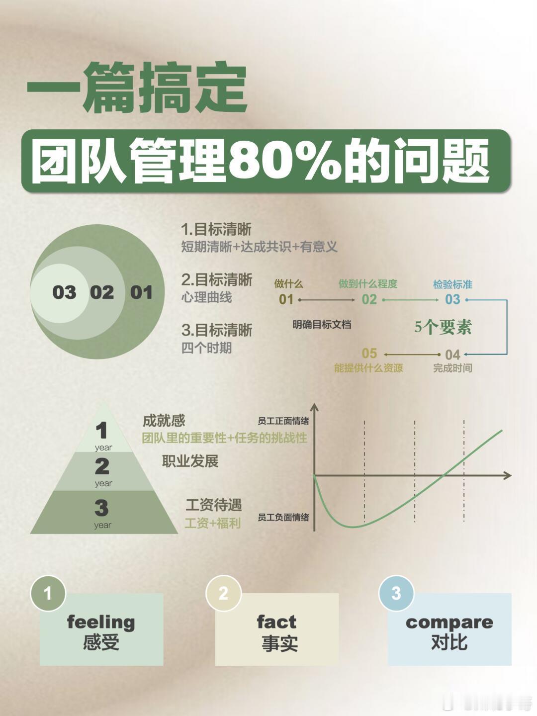 团队管理碰到的80%的问题就这6个，建议码住[good][good][good]