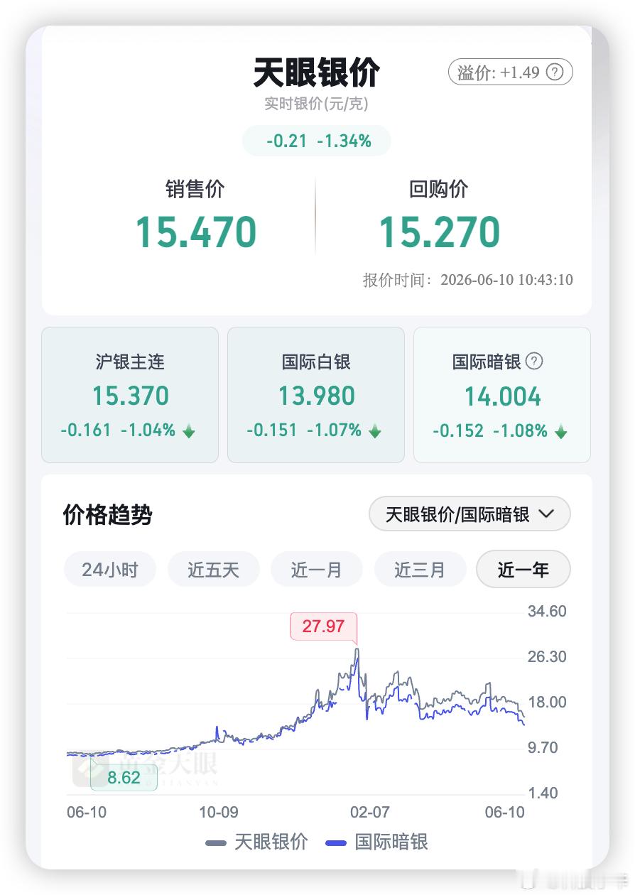 最近白银跌疯了，从32块一克跌到15块左右直接腰斩。白银克价从32元跌到15元