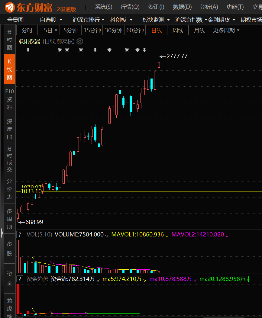 1100预判l联讯仪器会上2500，今天最高2777.77，5个7，是见顶了吗？