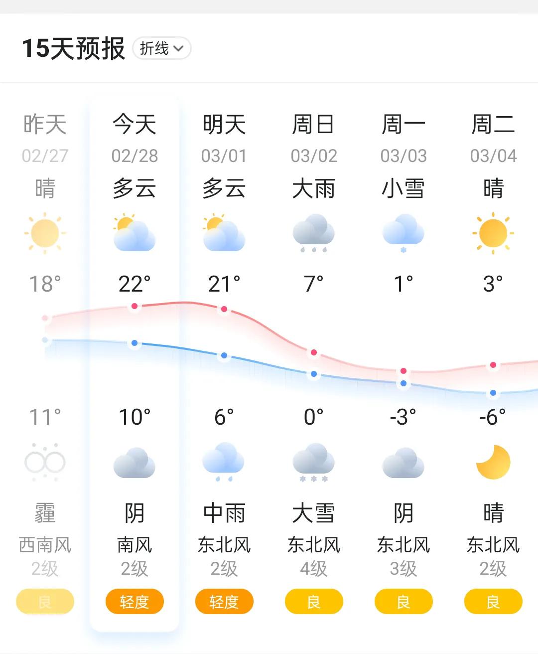 周日大雪！今天周五20度的济南，热得满头大汗，穿风衣都觉得热，中午的时候有人已经