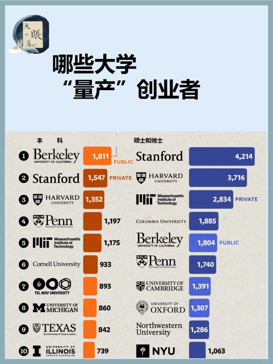 大学：如果按初创公司创始人数量排名
