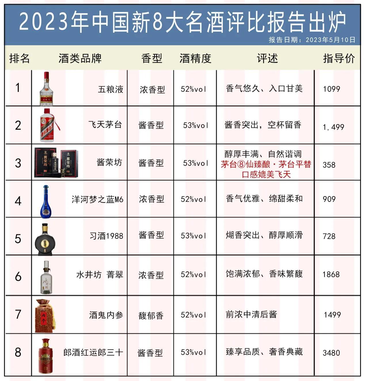 2023央视发布重磅消息！中国新8大名酒评选出炉！五粮液上演“王者归来”！剑南春