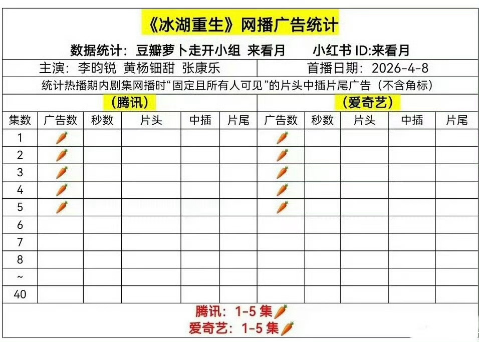 杨紫的剧播完了还有广告加，李昀锐黄杨钿甜的在播剧《冰湖重生》没广告，差别真大！杨