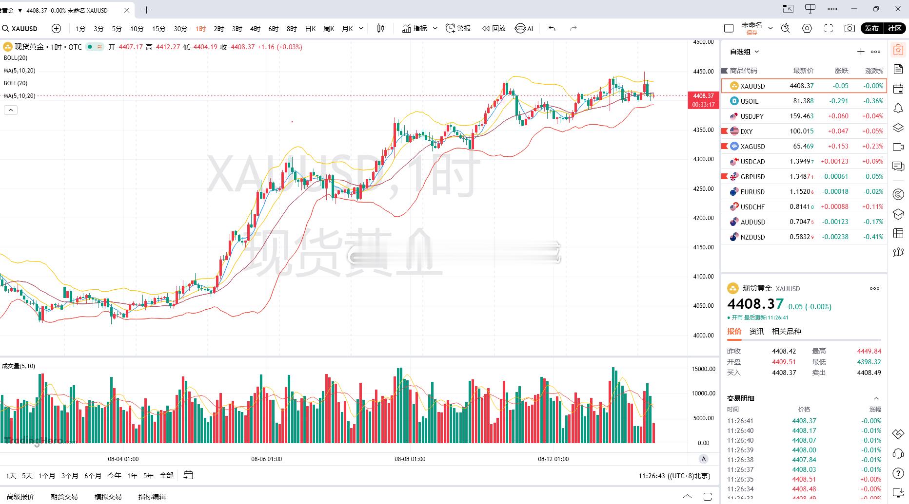 黄金分析 当前属于标准良性震荡上行结构，核心特征为高点持续上移、关键低点从未失手
