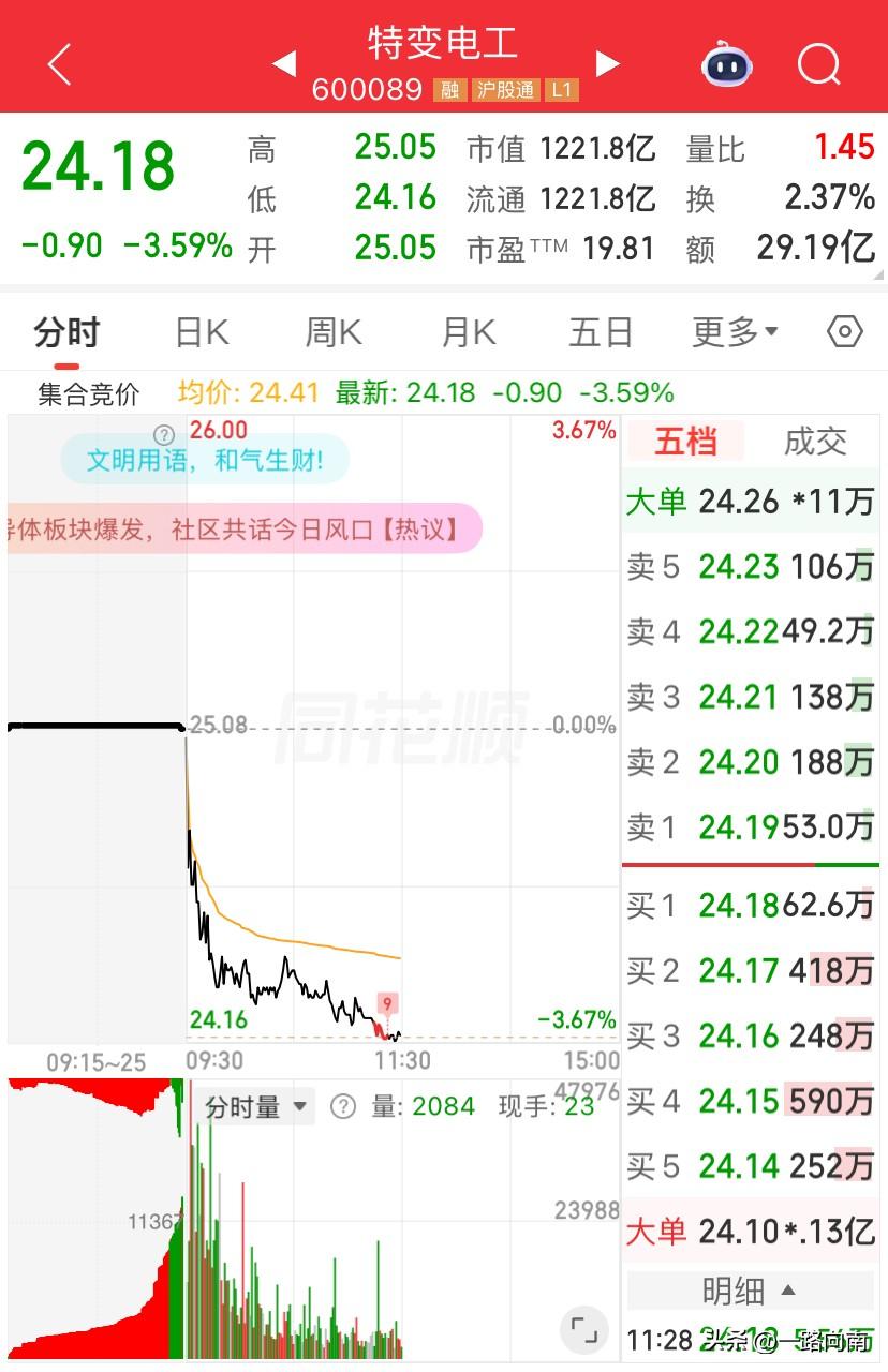 6/23，特变电工昨天大涨而且放量，今天开盘到现在就是低开低走，这是不好的节奏。