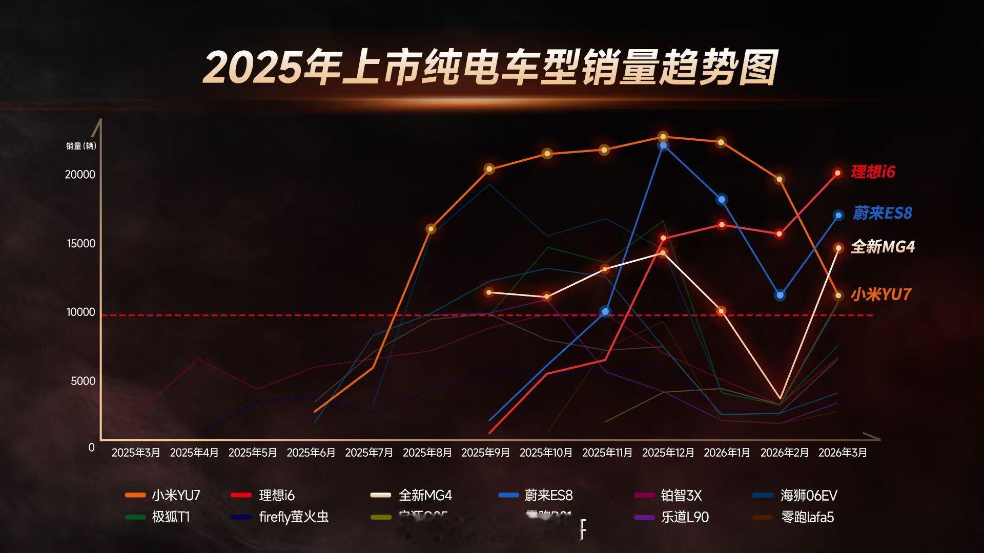 2025年的纯电市场已经卷到白热化，全年上市新车超过150款，表面上百花齐放，实