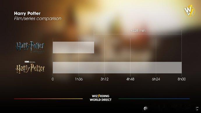 剧版哈利波特第一季共8小时剧版哈利波特时长近8小时！HBO剧版《哈利波特》第一季