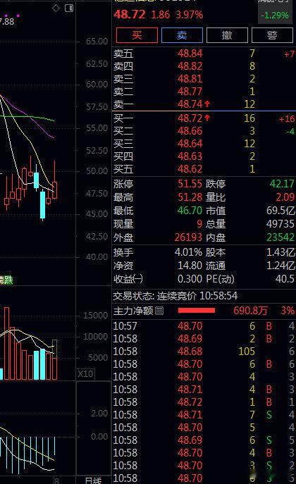 早盘冲高如期到达目标区间，亿道信息全部清仓。交易贵在知行合一，到手的利润才是真收