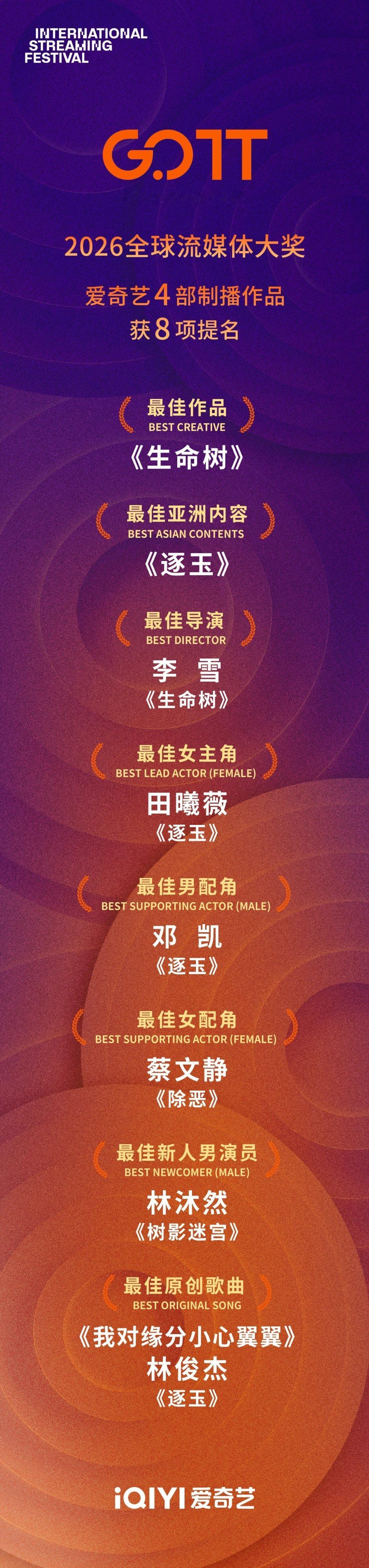 爱奇艺多元题材全面开花，从现实主义《生命树》到古装爱情《逐玉》，4部精品剧集共获