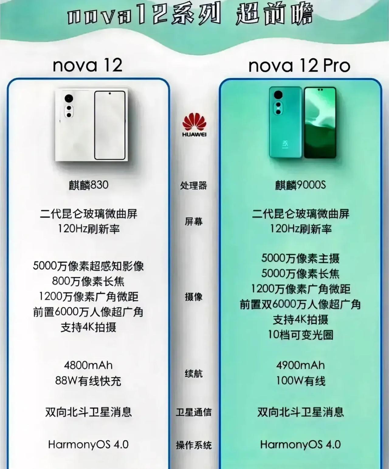 nova12 Pro参数炸裂，建议发布会干脆别开了，实打实稳赢

突然间nova