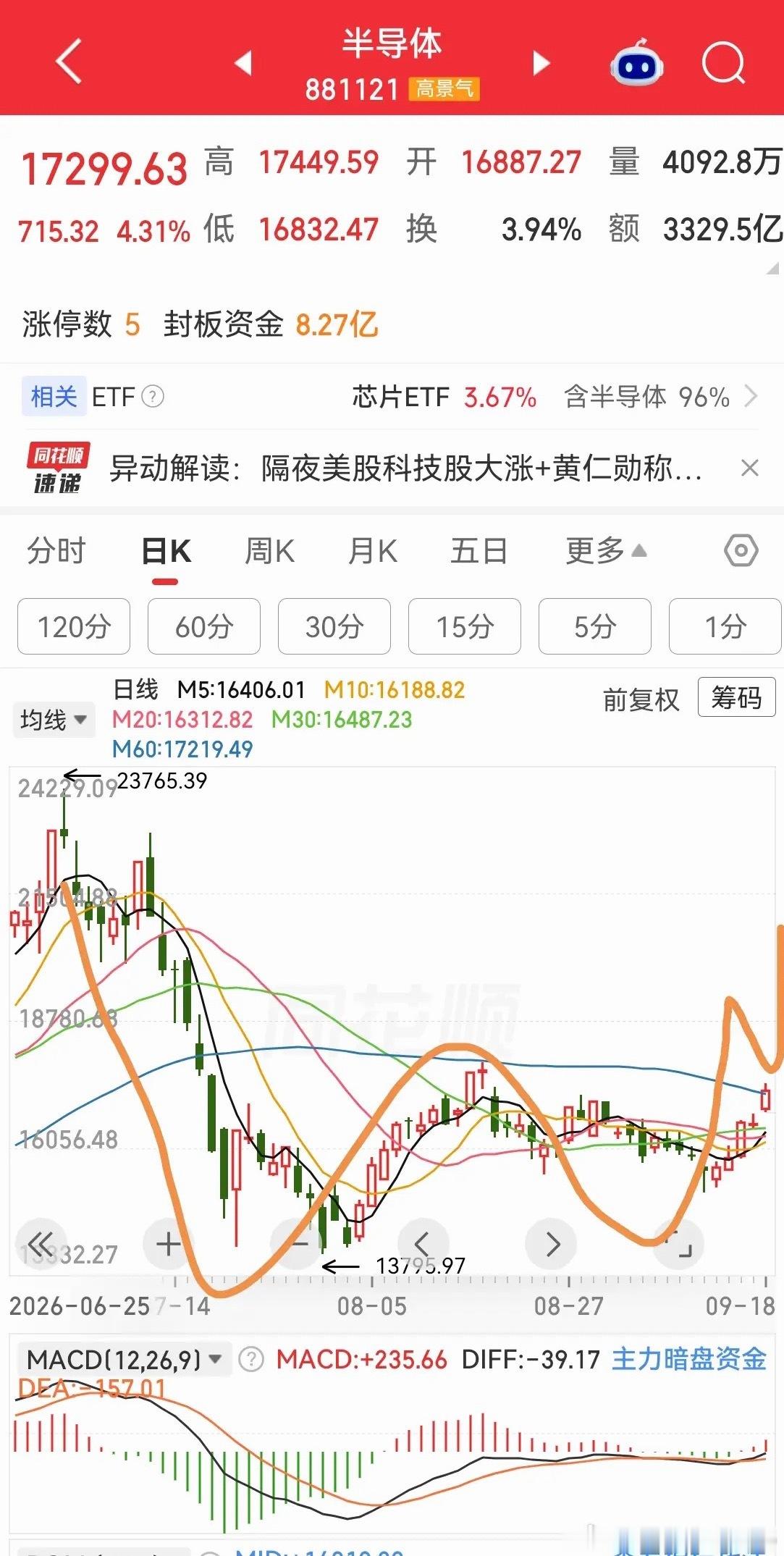 半导体下周预计洗盘，其实你也不用看大盘，半导体涨大盘就涨，半导体应该还没有结束，
