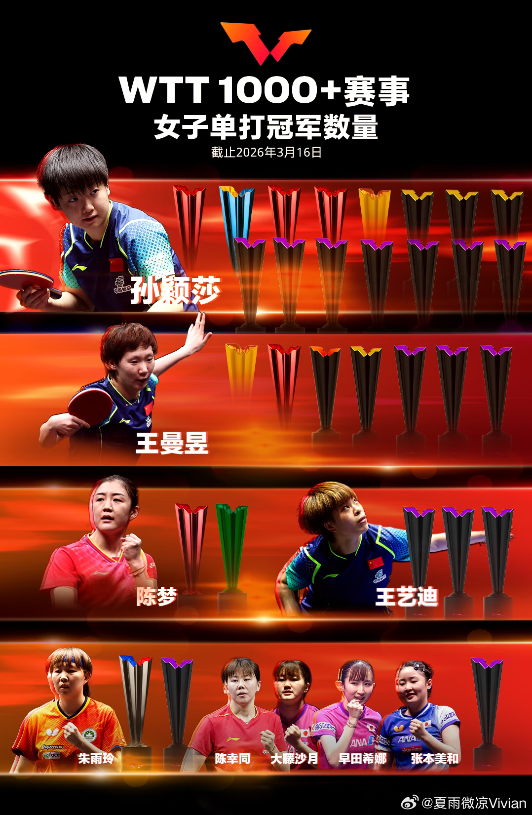 WTT1000+冠军榜更新孙颖莎王楚钦继续领跑 