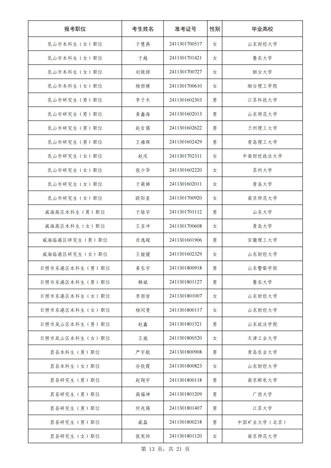 24山东选调第二批（常规选调）拟录公示②
